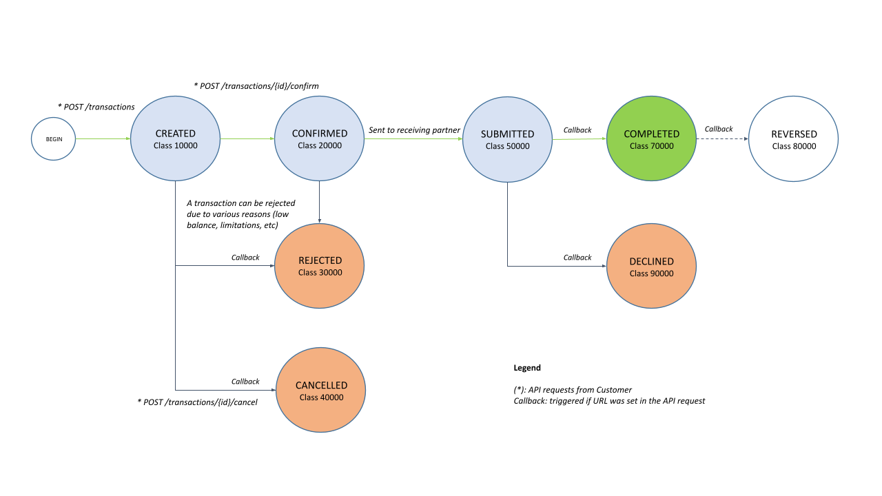 transaction states